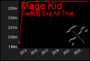 Total Graph of Mage Kid