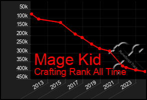 Total Graph of Mage Kid