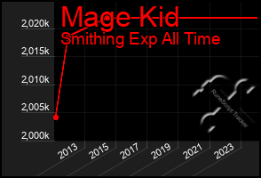 Total Graph of Mage Kid