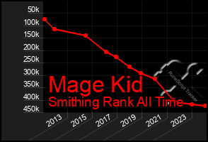 Total Graph of Mage Kid