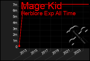 Total Graph of Mage Kid