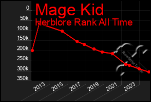 Total Graph of Mage Kid