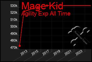 Total Graph of Mage Kid