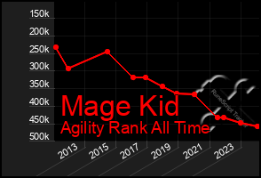 Total Graph of Mage Kid