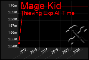 Total Graph of Mage Kid