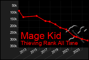 Total Graph of Mage Kid