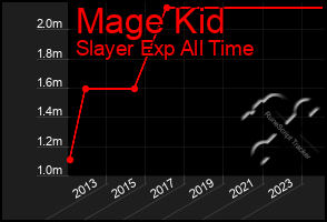 Total Graph of Mage Kid