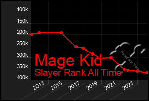 Total Graph of Mage Kid