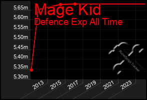 Total Graph of Mage Kid