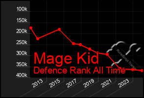 Total Graph of Mage Kid