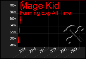 Total Graph of Mage Kid