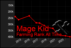 Total Graph of Mage Kid