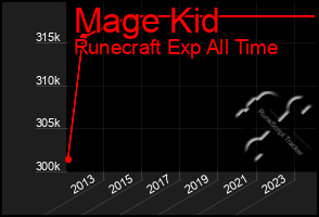 Total Graph of Mage Kid