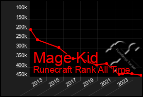 Total Graph of Mage Kid