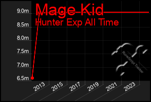 Total Graph of Mage Kid