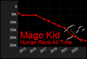 Total Graph of Mage Kid