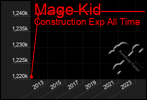 Total Graph of Mage Kid