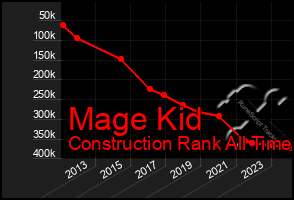 Total Graph of Mage Kid