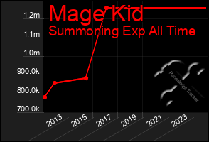 Total Graph of Mage Kid