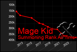 Total Graph of Mage Kid