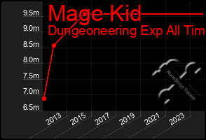 Total Graph of Mage Kid