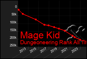 Total Graph of Mage Kid