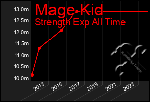 Total Graph of Mage Kid