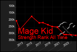 Total Graph of Mage Kid