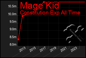 Total Graph of Mage Kid