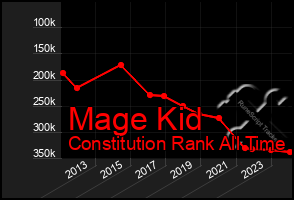 Total Graph of Mage Kid