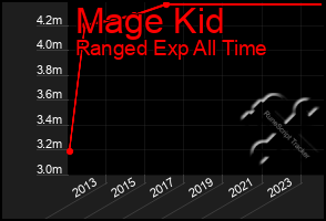 Total Graph of Mage Kid