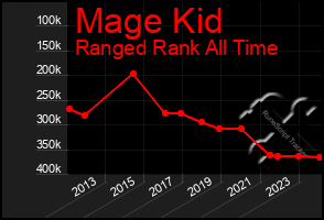 Total Graph of Mage Kid