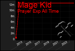 Total Graph of Mage Kid