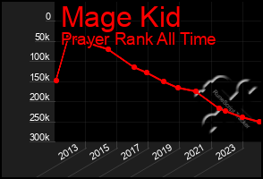 Total Graph of Mage Kid