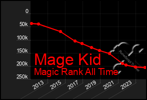 Total Graph of Mage Kid