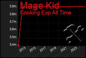 Total Graph of Mage Kid