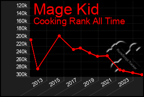 Total Graph of Mage Kid