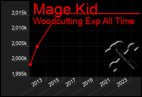 Total Graph of Mage Kid