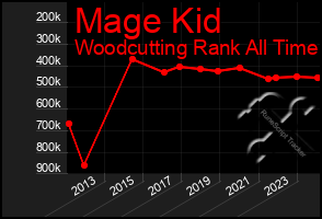 Total Graph of Mage Kid