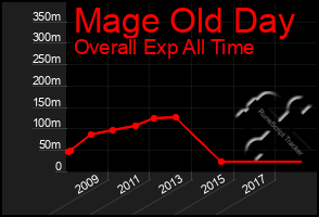 Total Graph of Mage Old Day