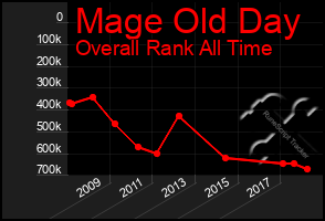 Total Graph of Mage Old Day