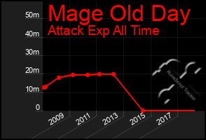 Total Graph of Mage Old Day