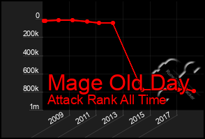 Total Graph of Mage Old Day