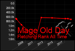 Total Graph of Mage Old Day