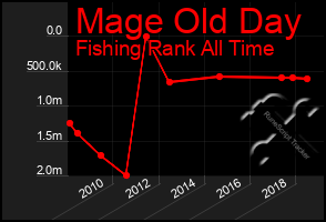 Total Graph of Mage Old Day