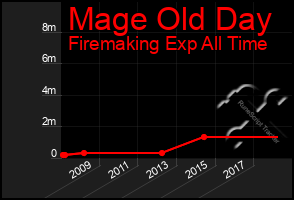 Total Graph of Mage Old Day