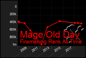 Total Graph of Mage Old Day