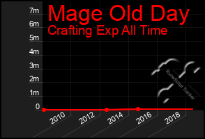 Total Graph of Mage Old Day