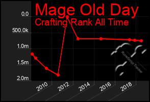 Total Graph of Mage Old Day