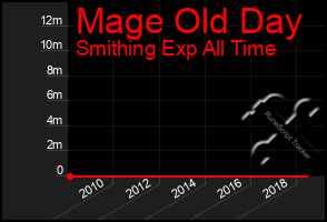 Total Graph of Mage Old Day